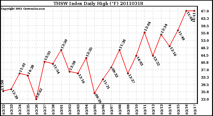 Milwaukee Weather THSW Index Daily High (F)