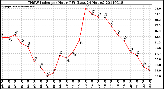 Milwaukee Weather THSW Index per Hour (F) (Last 24 Hours)