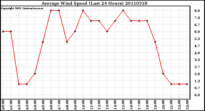 Milwaukee Weather Average Wind Speed (Last 24 Hours)