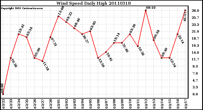 Milwaukee Weather Wind Speed Daily High