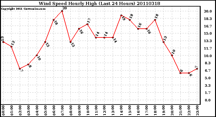 Milwaukee Weather Wind Speed Hourly High (Last 24 Hours)