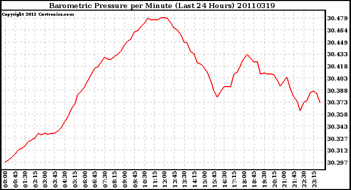 Milwaukee Weather Barometric Pressure per Minute (Last 24 Hours)