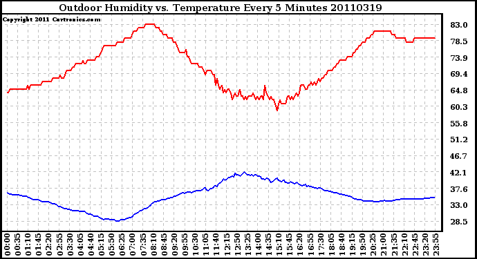 Milwaukee Weather Outdoor Humidity vs. Temperature Every 5 Minutes