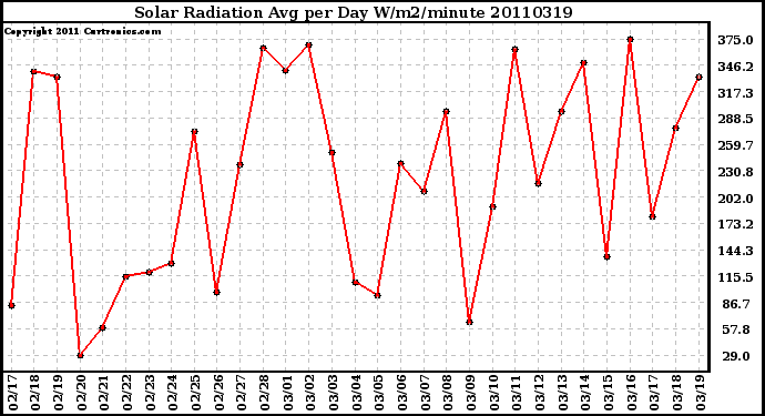 Milwaukee Weather Solar Radiation Avg per Day W/m2/minute