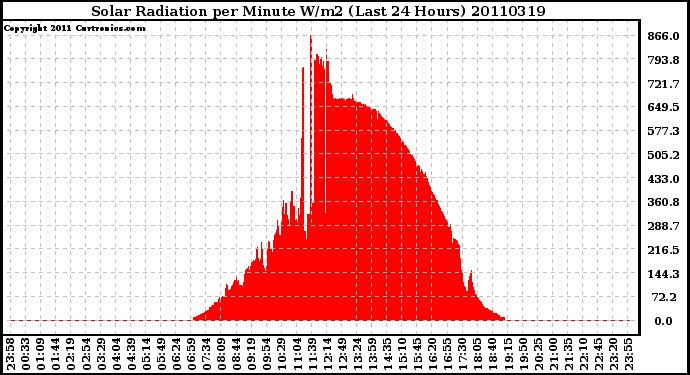 Milwaukee Weather Solar Radiation per Minute W/m2 (Last 24 Hours)