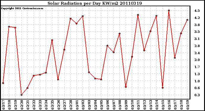 Milwaukee Weather Solar Radiation per Day KW/m2