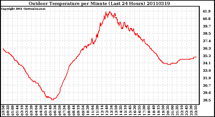 Milwaukee Weather Outdoor Temperature per Minute (Last 24 Hours)