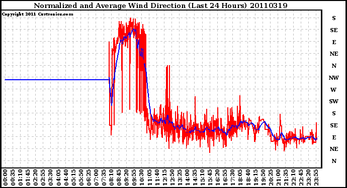 Milwaukee Weather Normalized and Average Wind Direction (Last 24 Hours)