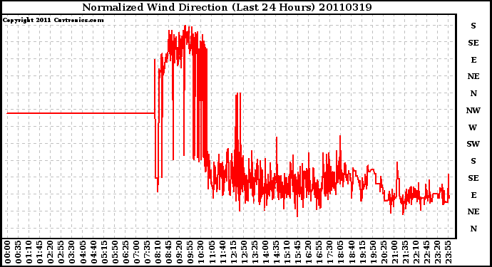 Milwaukee Weather Normalized Wind Direction (Last 24 Hours)