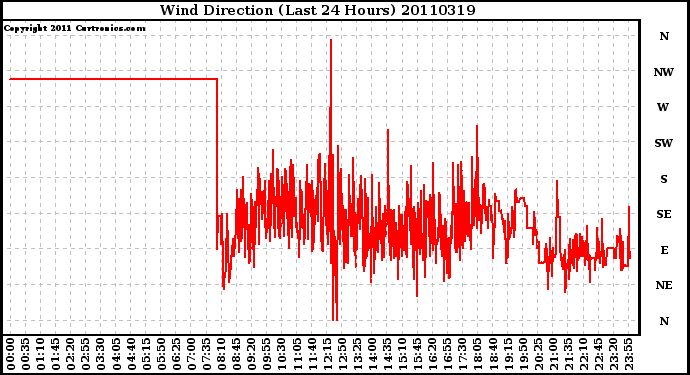 Milwaukee Weather Wind Direction (Last 24 Hours)