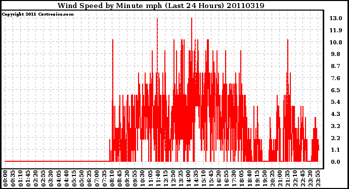 Milwaukee Weather Wind Speed by Minute mph (Last 24 Hours)