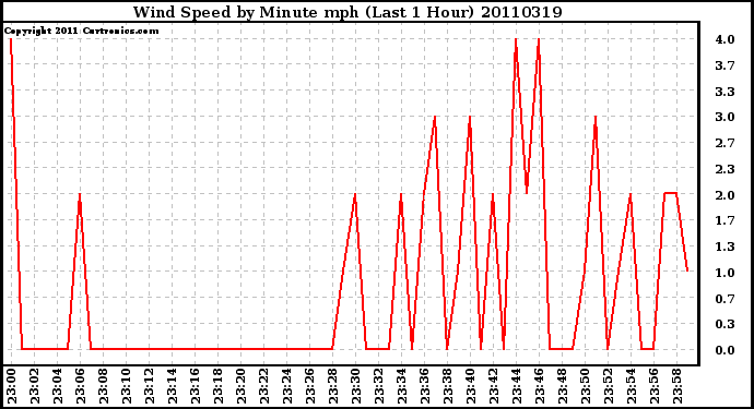 Milwaukee Weather Wind Speed by Minute mph (Last 1 Hour)