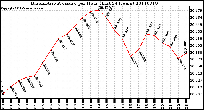 Milwaukee Weather Barometric Pressure per Hour (Last 24 Hours)