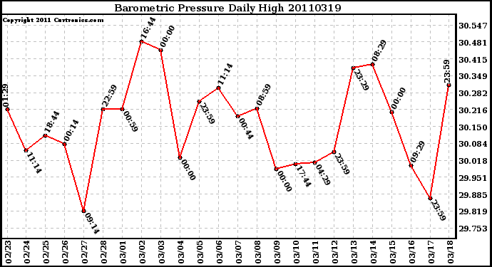 Milwaukee Weather Barometric Pressure Daily High