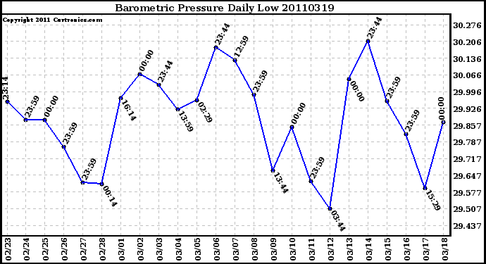 Milwaukee Weather Barometric Pressure Daily Low