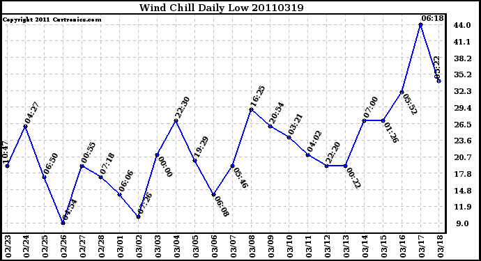 Milwaukee Weather Wind Chill Daily Low