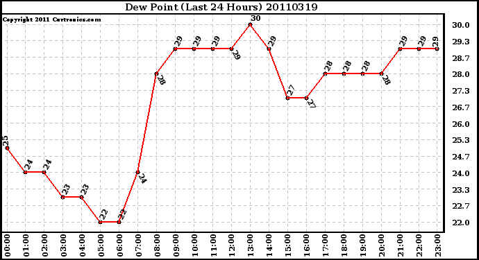 Milwaukee Weather Dew Point (Last 24 Hours)