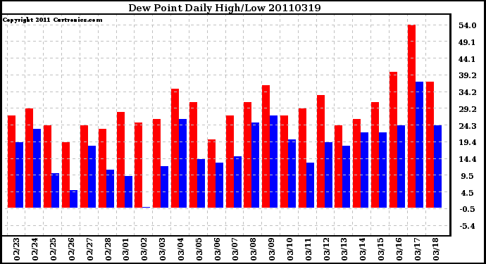 Milwaukee Weather Dew Point Daily High/Low