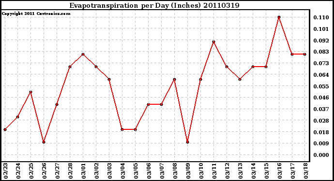 Milwaukee Weather Evapotranspiration per Day (Inches)