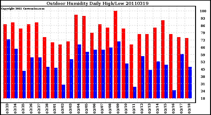 Milwaukee Weather Outdoor Humidity Daily High/Low