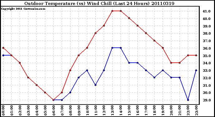 Milwaukee Weather Outdoor Temperature (vs) Wind Chill (Last 24 Hours)