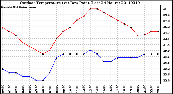 Milwaukee Weather Outdoor Temperature (vs) Dew Point (Last 24 Hours)