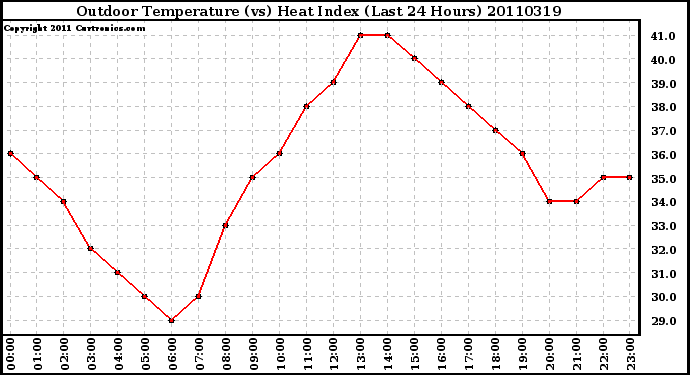 Milwaukee Weather Outdoor Temperature (vs) Heat Index (Last 24 Hours)