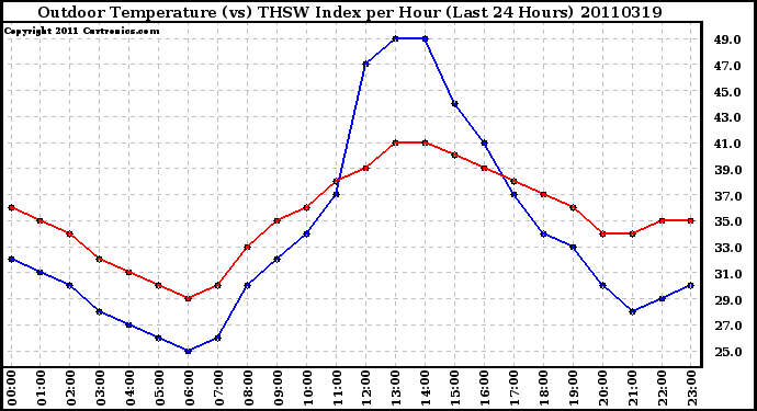 Milwaukee Weather Outdoor Temperature (vs) THSW Index per Hour (Last 24 Hours)