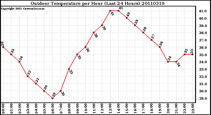 Milwaukee Weather Outdoor Temperature per Hour (Last 24 Hours)