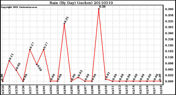 Milwaukee Weather Rain (By Day) (inches)