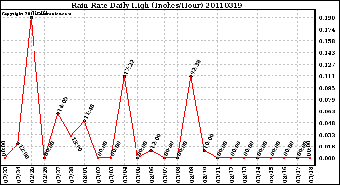 Milwaukee Weather Rain Rate Daily High (Inches/Hour)