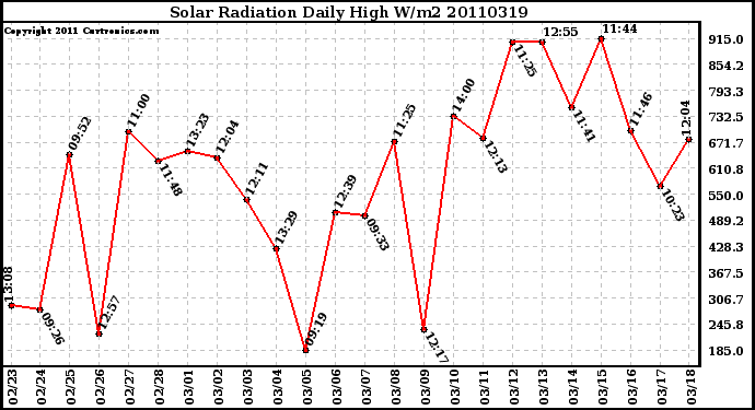 Milwaukee Weather Solar Radiation Daily High W/m2