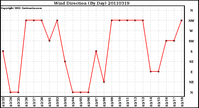 Milwaukee Weather Wind Direction (By Day)