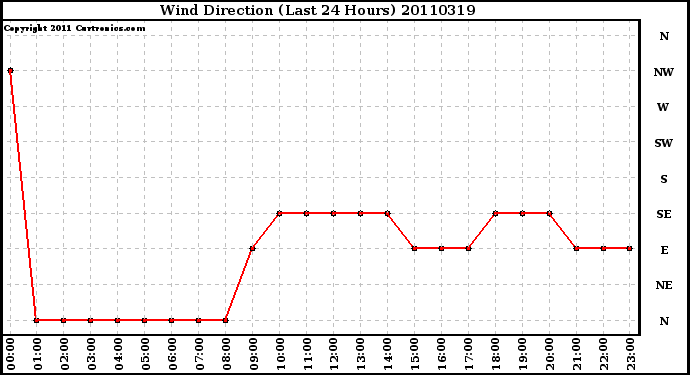 Milwaukee Weather Wind Direction (Last 24 Hours)