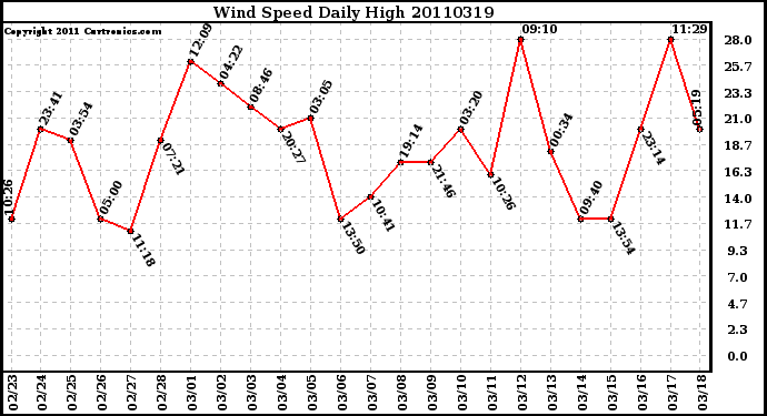 Milwaukee Weather Wind Speed Daily High