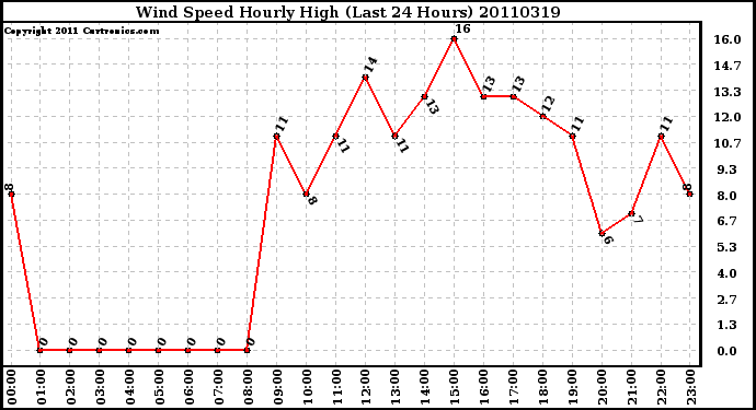 Milwaukee Weather Wind Speed Hourly High (Last 24 Hours)