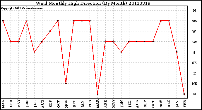 Milwaukee Weather Wind Monthly High Direction (By Month)