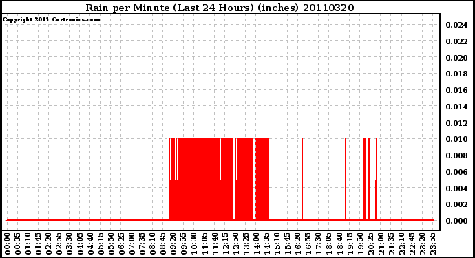 Milwaukee Weather Rain per Minute (Last 24 Hours) (inches)