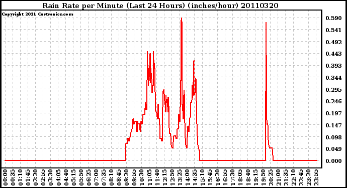 Milwaukee Weather Rain Rate per Minute (Last 24 Hours) (inches/hour)