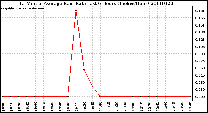 Milwaukee Weather 15 Minute Average Rain Rate Last 6 Hours (Inches/Hour)