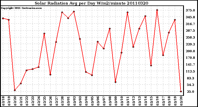 Milwaukee Weather Solar Radiation Avg per Day W/m2/minute