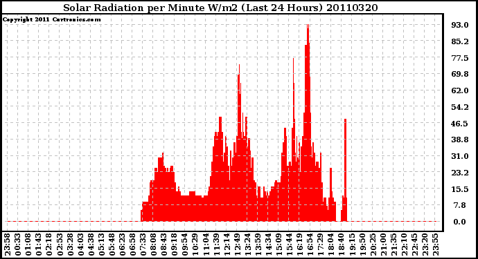 Milwaukee Weather Solar Radiation per Minute W/m2 (Last 24 Hours)