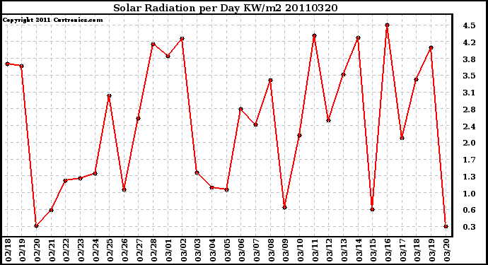 Milwaukee Weather Solar Radiation per Day KW/m2