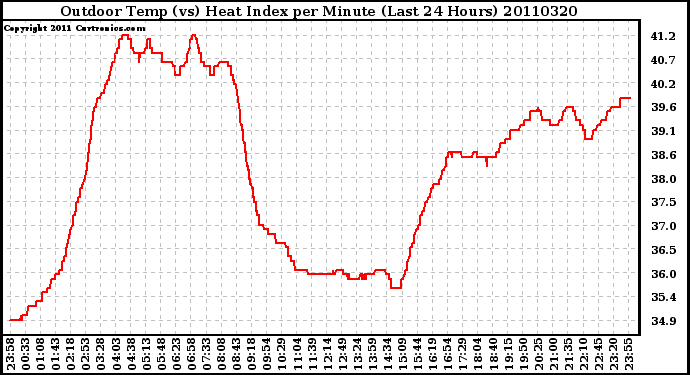 Milwaukee Weather Outdoor Temp (vs) Heat Index per Minute (Last 24 Hours)