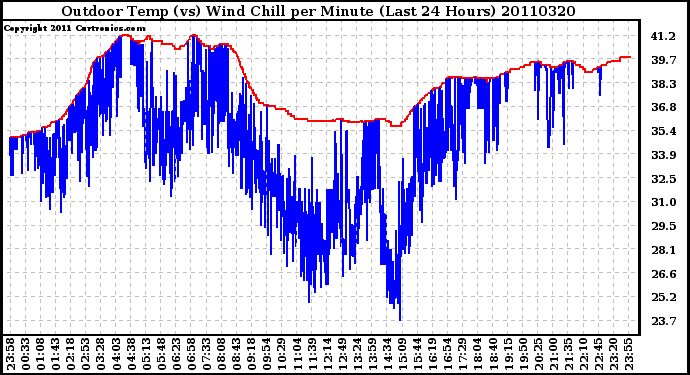 Milwaukee Weather Outdoor Temp (vs) Wind Chill per Minute (Last 24 Hours)