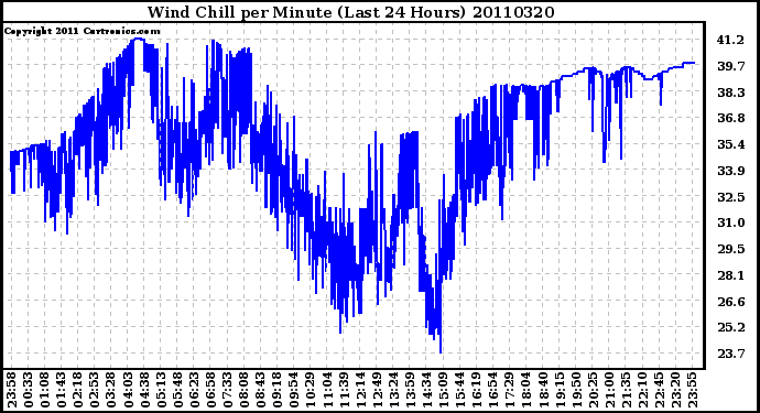 Milwaukee Weather Wind Chill per Minute (Last 24 Hours)