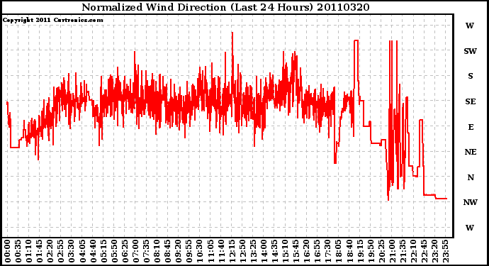 Milwaukee Weather Normalized Wind Direction (Last 24 Hours)