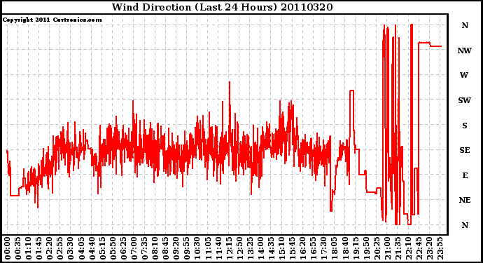 Milwaukee Weather Wind Direction (Last 24 Hours)