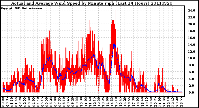 Milwaukee Weather Actual and Average Wind Speed by Minute mph (Last 24 Hours)