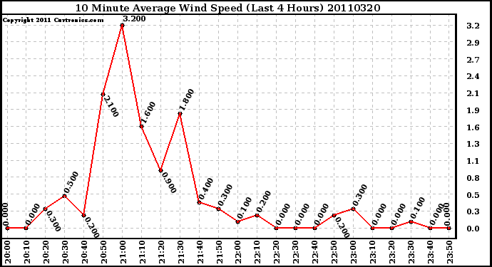 Milwaukee Weather 10 Minute Average Wind Speed (Last 4 Hours)